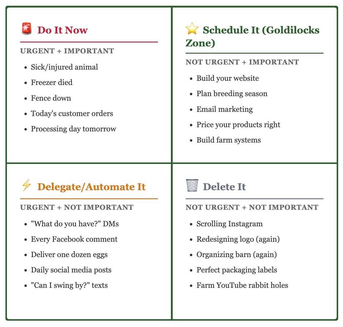 Eisenhower Matrix for Farms